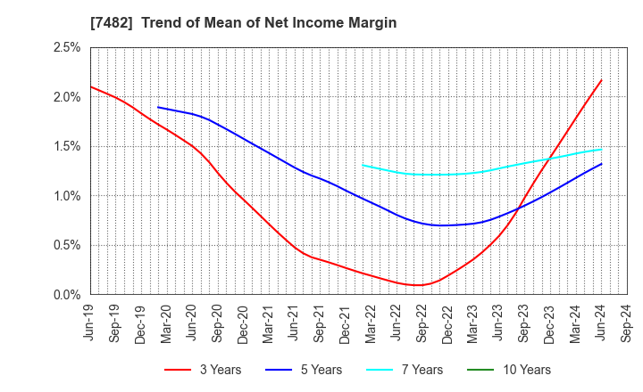 7482 SHIMOJIMA Co.,Ltd.: Trend of Mean of Net Income Margin