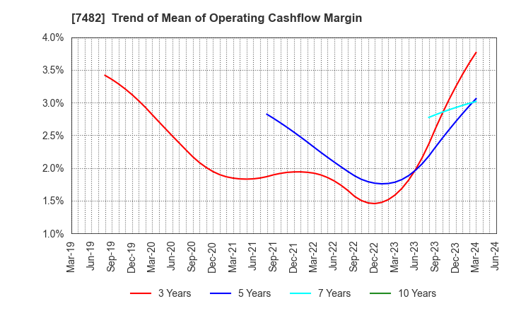 7482 SHIMOJIMA Co.,Ltd.: Trend of Mean of Operating Cashflow Margin