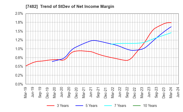7482 SHIMOJIMA Co.,Ltd.: Trend of StDev of Net Income Margin