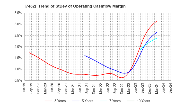 7482 SHIMOJIMA Co.,Ltd.: Trend of StDev of Operating Cashflow Margin