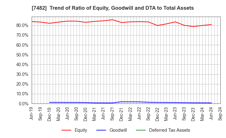 7482 SHIMOJIMA Co.,Ltd.: Trend of Ratio of Equity, Goodwill and DTA to Total Assets