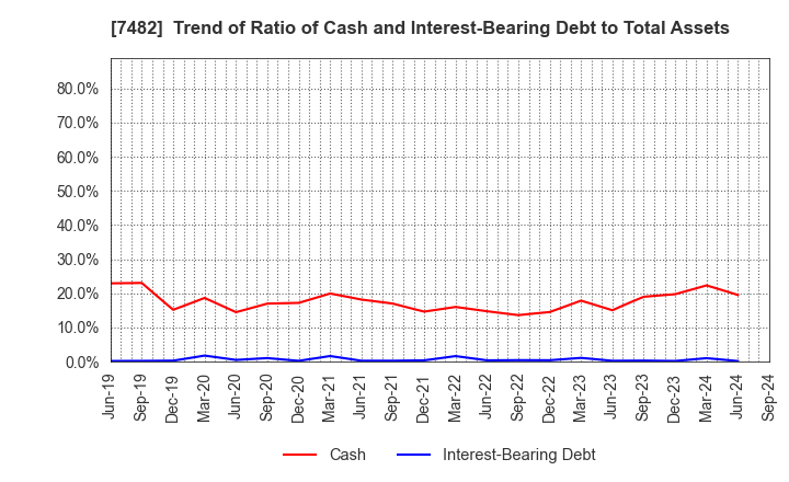 7482 SHIMOJIMA Co.,Ltd.: Trend of Ratio of Cash and Interest-Bearing Debt to Total Assets