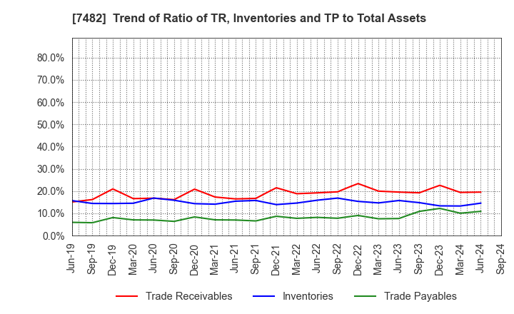 7482 SHIMOJIMA Co.,Ltd.: Trend of Ratio of TR, Inventories and TP to Total Assets