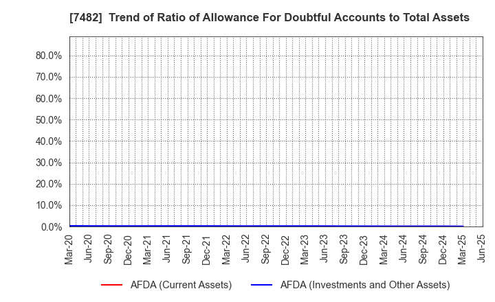 7482 SHIMOJIMA Co.,Ltd.: Trend of Ratio of Allowance For Doubtful Accounts to Total Assets