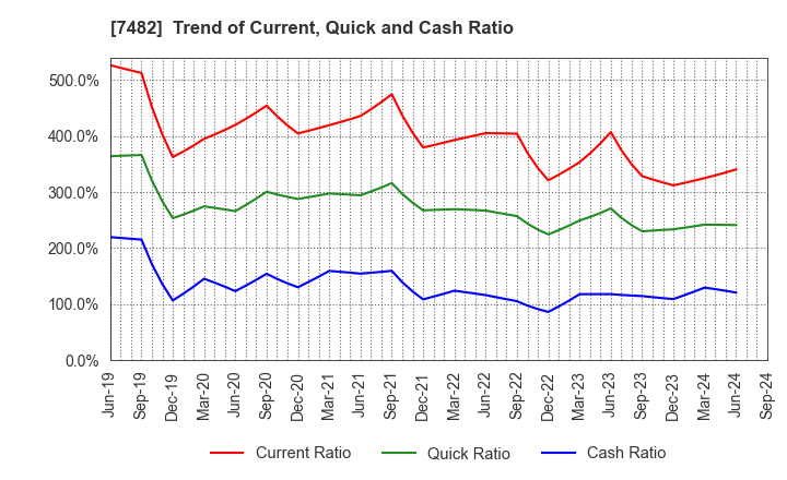 7482 SHIMOJIMA Co.,Ltd.: Trend of Current, Quick and Cash Ratio