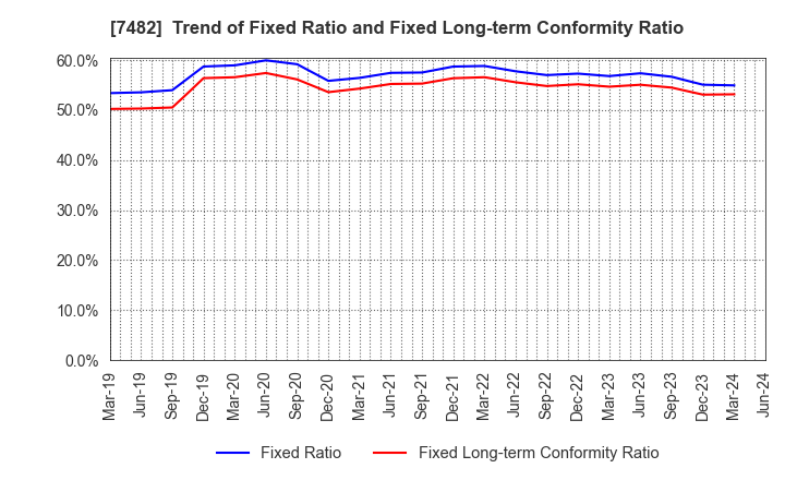 7482 SHIMOJIMA Co.,Ltd.: Trend of Fixed Ratio and Fixed Long-term Conformity Ratio