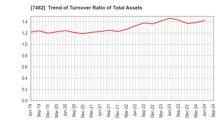 7482 SHIMOJIMA Co.,Ltd.: Trend of Turnover Ratio of Total Assets