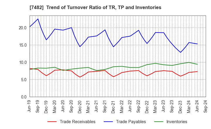 7482 SHIMOJIMA Co.,Ltd.: Trend of Turnover Ratio of TR, TP and Inventories