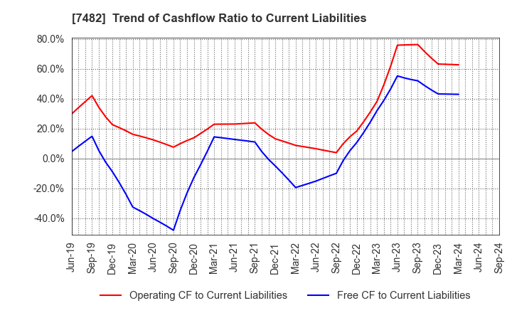 7482 SHIMOJIMA Co.,Ltd.: Trend of Cashflow Ratio to Current Liabilities