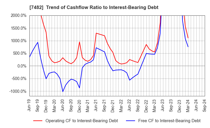 7482 SHIMOJIMA Co.,Ltd.: Trend of Cashflow Ratio to Interest-Bearing Debt