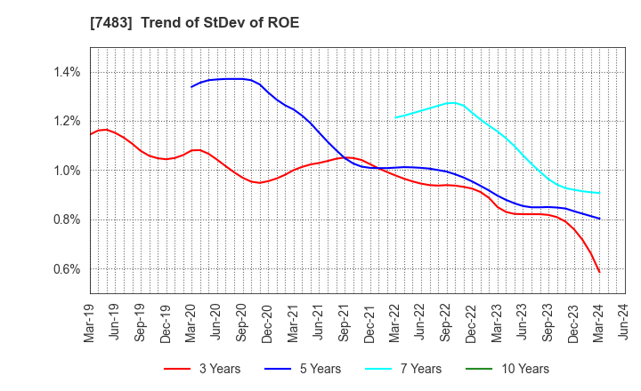 7483 DOSHISHA CO.,LTD.: Trend of StDev of ROE
