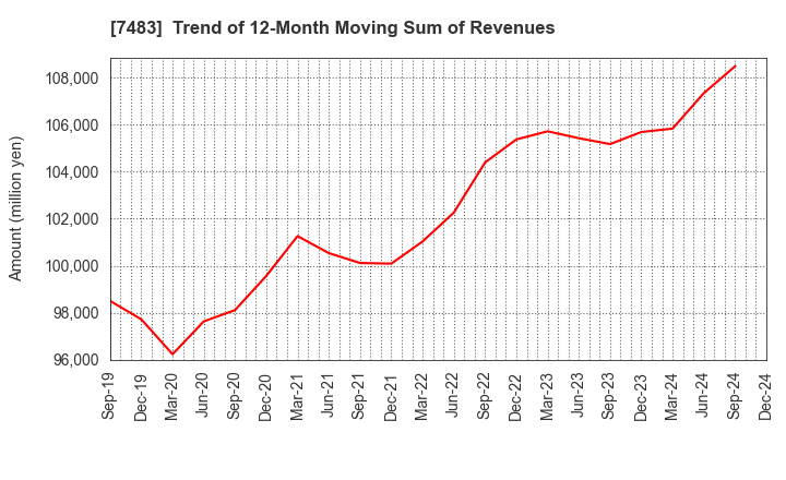 7483 DOSHISHA CO.,LTD.: Trend of 12-Month Moving Sum of Revenues