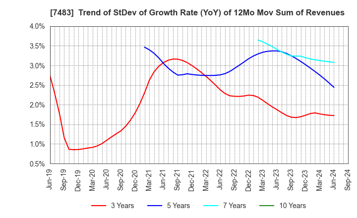 7483 DOSHISHA CO.,LTD.: Trend of StDev of Growth Rate (YoY) of 12Mo Mov Sum of Revenues