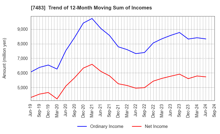 7483 DOSHISHA CO.,LTD.: Trend of 12-Month Moving Sum of Incomes