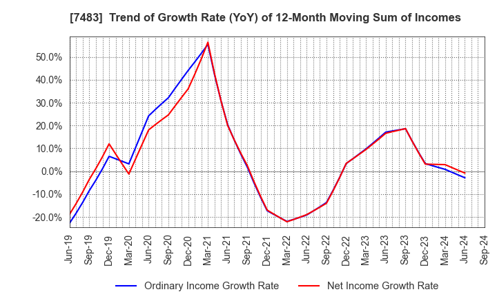 7483 DOSHISHA CO.,LTD.: Trend of Growth Rate (YoY) of 12-Month Moving Sum of Incomes