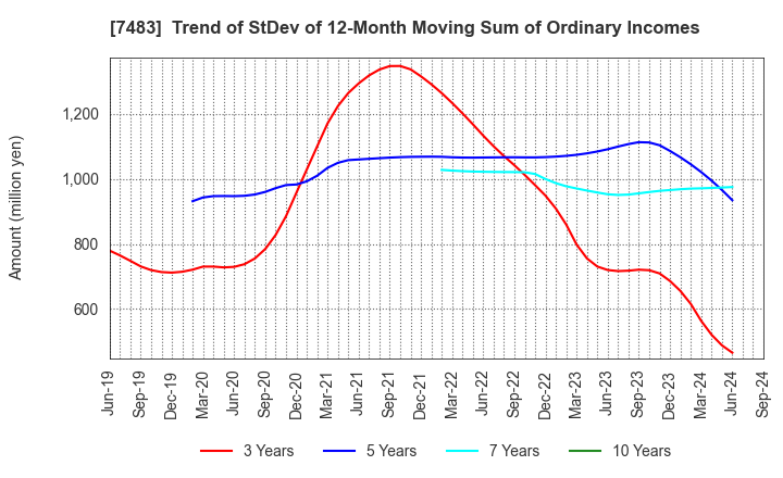 7483 DOSHISHA CO.,LTD.: Trend of StDev of 12-Month Moving Sum of Ordinary Incomes