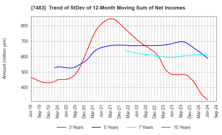 7483 DOSHISHA CO.,LTD.: Trend of StDev of 12-Month Moving Sum of Net Incomes