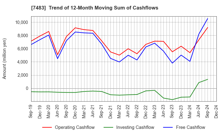 7483 DOSHISHA CO.,LTD.: Trend of 12-Month Moving Sum of Cashflows