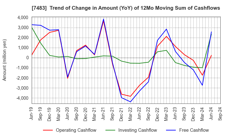 7483 DOSHISHA CO.,LTD.: Trend of Change in Amount (YoY) of 12Mo Moving Sum of Cashflows