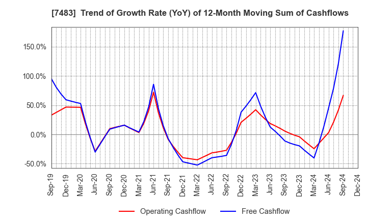 7483 DOSHISHA CO.,LTD.: Trend of Growth Rate (YoY) of 12-Month Moving Sum of Cashflows