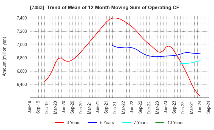 7483 DOSHISHA CO.,LTD.: Trend of Mean of 12-Month Moving Sum of Operating CF