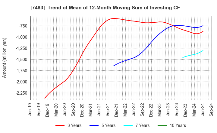 7483 DOSHISHA CO.,LTD.: Trend of Mean of 12-Month Moving Sum of Investing CF