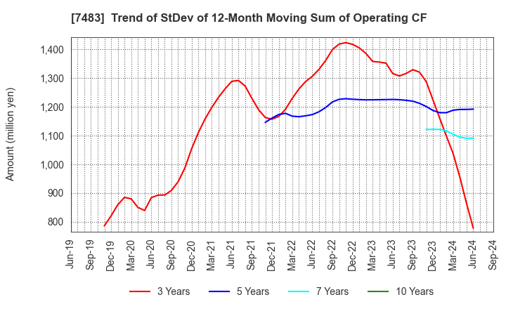 7483 DOSHISHA CO.,LTD.: Trend of StDev of 12-Month Moving Sum of Operating CF