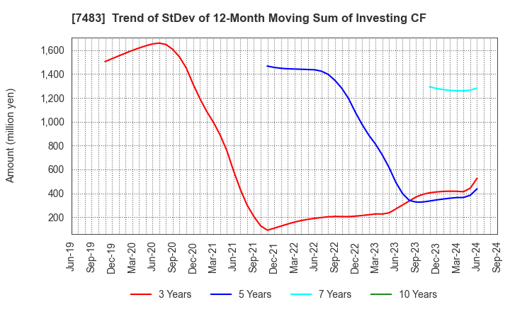 7483 DOSHISHA CO.,LTD.: Trend of StDev of 12-Month Moving Sum of Investing CF