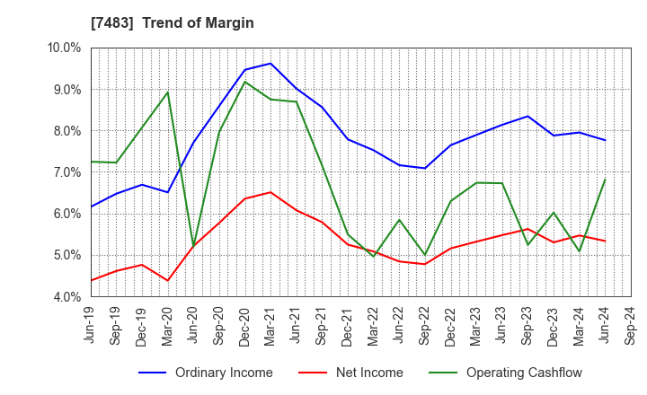 7483 DOSHISHA CO.,LTD.: Trend of Margin