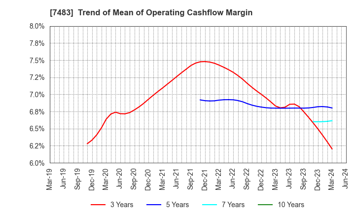 7483 DOSHISHA CO.,LTD.: Trend of Mean of Operating Cashflow Margin