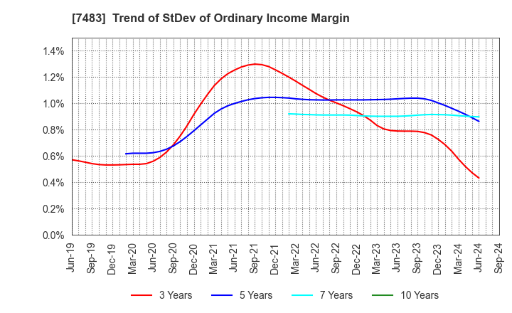 7483 DOSHISHA CO.,LTD.: Trend of StDev of Ordinary Income Margin