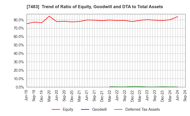 7483 DOSHISHA CO.,LTD.: Trend of Ratio of Equity, Goodwill and DTA to Total Assets