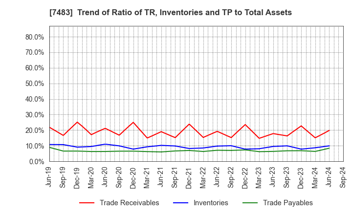 7483 DOSHISHA CO.,LTD.: Trend of Ratio of TR, Inventories and TP to Total Assets