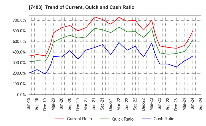 7483 DOSHISHA CO.,LTD.: Trend of Current, Quick and Cash Ratio