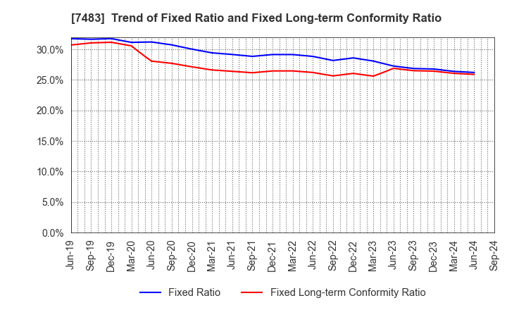 7483 DOSHISHA CO.,LTD.: Trend of Fixed Ratio and Fixed Long-term Conformity Ratio