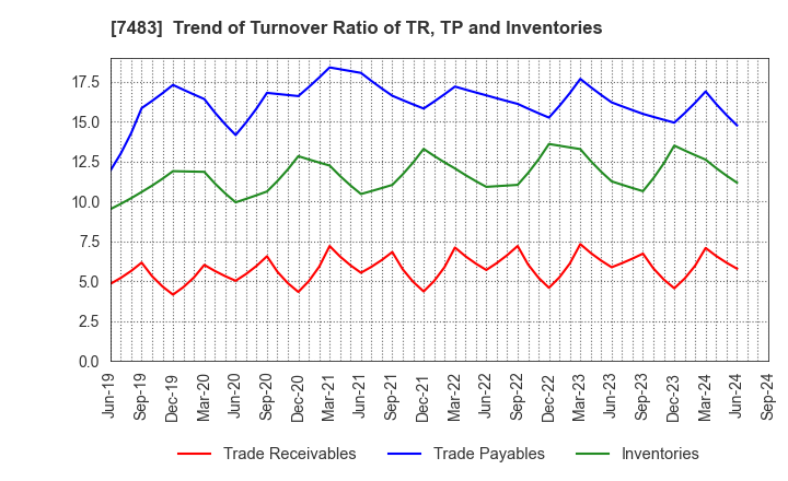 7483 DOSHISHA CO.,LTD.: Trend of Turnover Ratio of TR, TP and Inventories