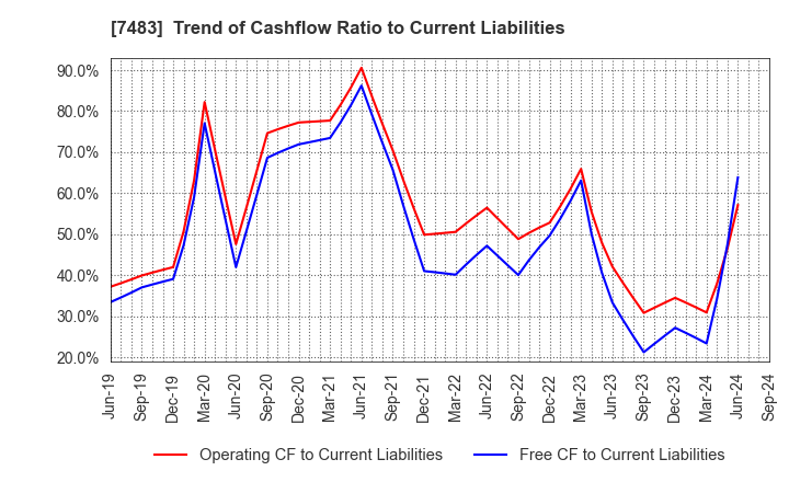 7483 DOSHISHA CO.,LTD.: Trend of Cashflow Ratio to Current Liabilities