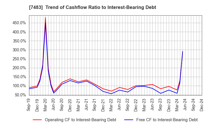 7483 DOSHISHA CO.,LTD.: Trend of Cashflow Ratio to Interest-Bearing Debt