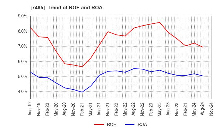 7485 OKAYA & CO.,LTD.: Trend of ROE and ROA