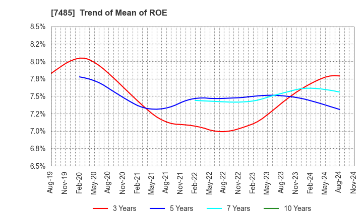 7485 OKAYA & CO.,LTD.: Trend of Mean of ROE