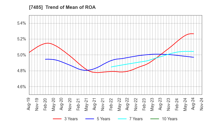 7485 OKAYA & CO.,LTD.: Trend of Mean of ROA