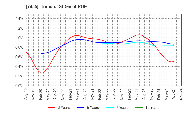 7485 OKAYA & CO.,LTD.: Trend of StDev of ROE