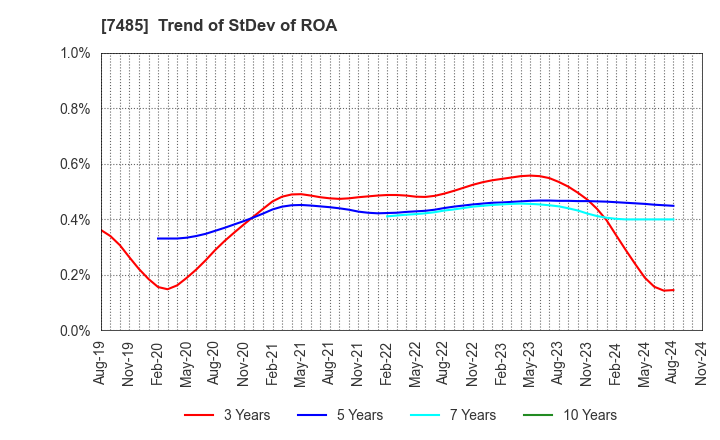 7485 OKAYA & CO.,LTD.: Trend of StDev of ROA