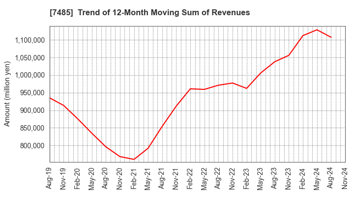 7485 OKAYA & CO.,LTD.: Trend of 12-Month Moving Sum of Revenues