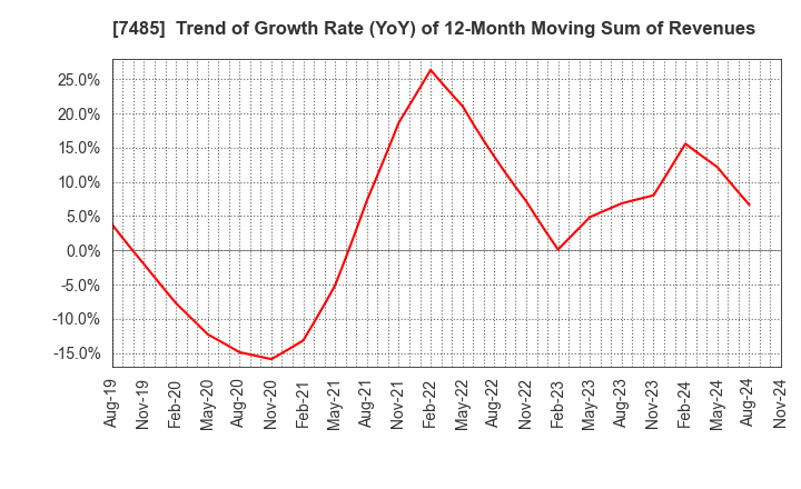 7485 OKAYA & CO.,LTD.: Trend of Growth Rate (YoY) of 12-Month Moving Sum of Revenues