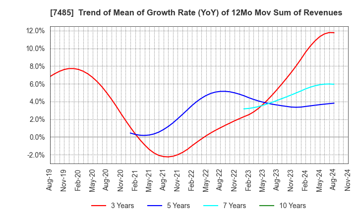 7485 OKAYA & CO.,LTD.: Trend of Mean of Growth Rate (YoY) of 12Mo Mov Sum of Revenues