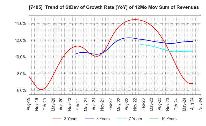 7485 OKAYA & CO.,LTD.: Trend of StDev of Growth Rate (YoY) of 12Mo Mov Sum of Revenues