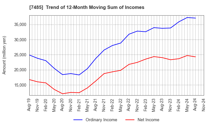 7485 OKAYA & CO.,LTD.: Trend of 12-Month Moving Sum of Incomes