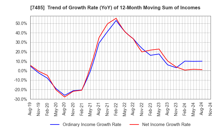 7485 OKAYA & CO.,LTD.: Trend of Growth Rate (YoY) of 12-Month Moving Sum of Incomes