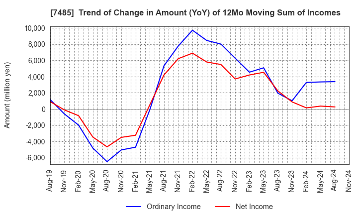 7485 OKAYA & CO.,LTD.: Trend of Change in Amount (YoY) of 12Mo Moving Sum of Incomes